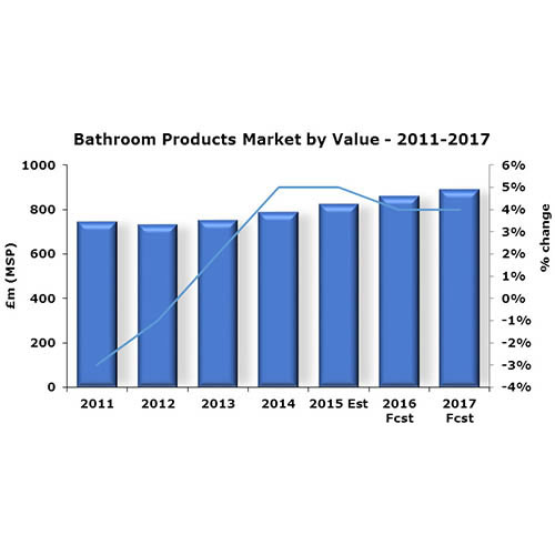 Bathroom Market 2015 chart