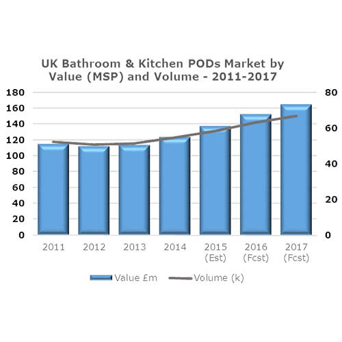 Bathroom and kitchen POD market