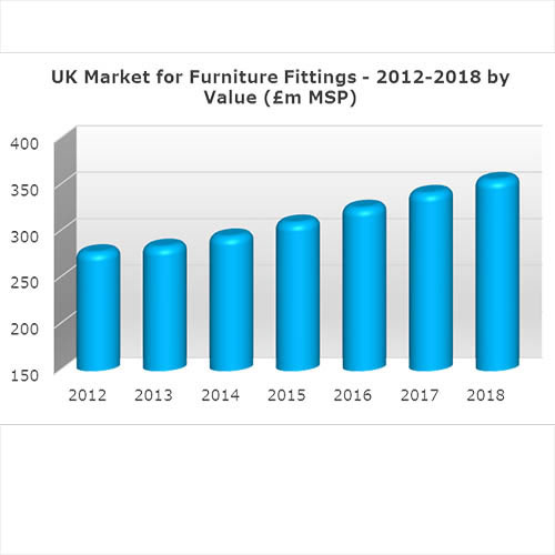 UK furniture fittings market