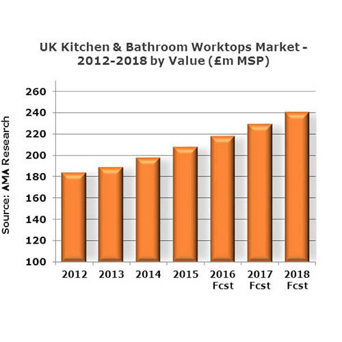 UK kitchen and bathroom worktop market