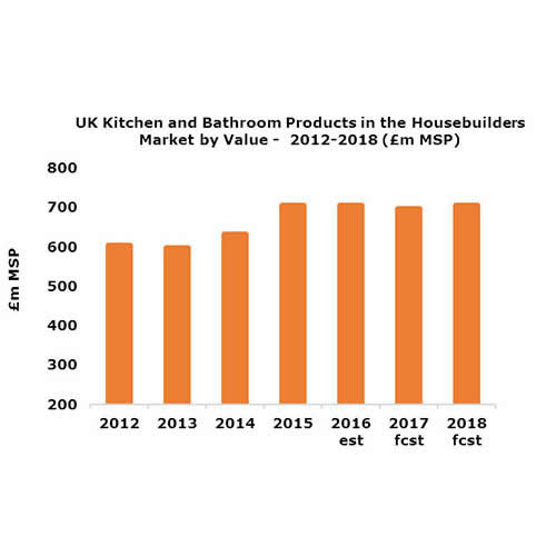 Kitchen and bathroom product market growth driven by new builds kbbreview