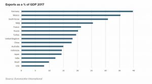 Exports as a % of GDP