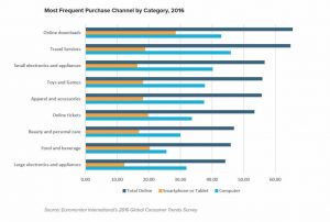 Most frequent purchase channel by category in 2016